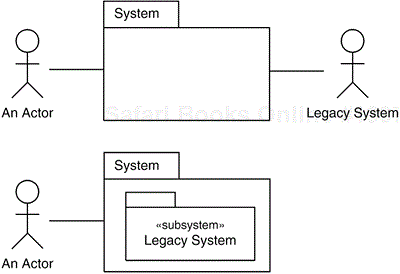 A legacy system can either be modeled as an actor to the new system or as a subsystem inside the new system.