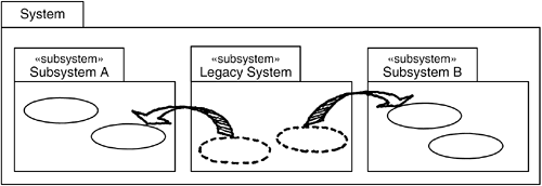 In each new version of the new system, functionality is moved from the subsystem modeling the legacy system (Legacy System: Embedded) into other subsystems, so that it can finally be removed.