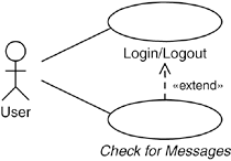 When a user logs in to a system, the standard login procedure is performed. During the login, the system checks whether there are any unread messages for the user and, if so, sends a notification to the user. This check is modeled in a separate use case extending the Login/Logout use case. See also Chapter 32, “Message Transfer.”