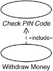 Here the login procedure is modeled with an inclusion use case.