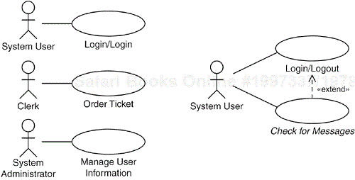 The example captures two of the alternatives: independent use cases and additions to login procedure.