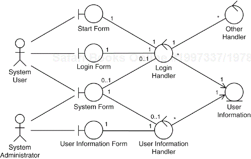 An analysis model of a system for registering in and deregistering from the system.