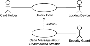 The system creates and sends a notification to the Security Guard when an unauthorized person tries to open a door.