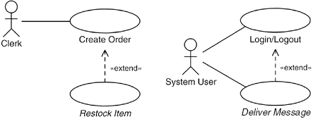 The messages created in the Restock Item use case are delivered by the Deliver Message use case.