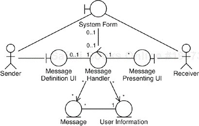 An analysis model of a system for transferring messages.