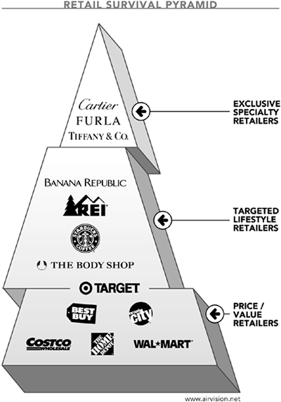 Only three retail positions now have economic viability: exclusive specialty retailers at the top of the price pyramid; targeted lifestyle retailers, who make a personal connection with consumers in some way; and price/value retailers, who compete on price. Representative brands are shown in each section of the retail survival pyramid. Target is one of the few companies capable of straddling the line between price/value and lifestyle, appealing to both segments.