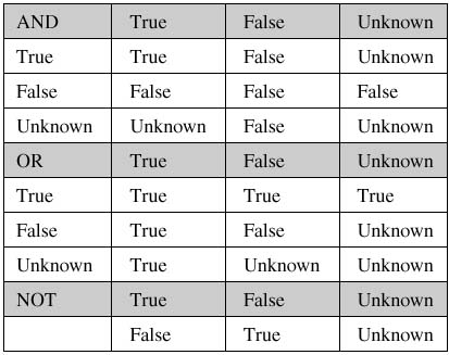 Three-valued logic truth tables.