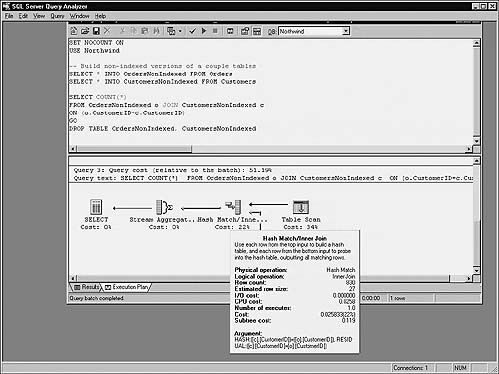 Hash joins work well for large data sets that may not be sorted.