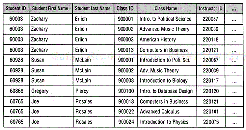 The revised Students table containing sample data.