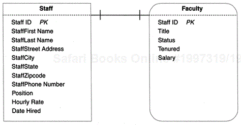 A diagram of the one-to-one relationship between the Staff and Faculty tables.