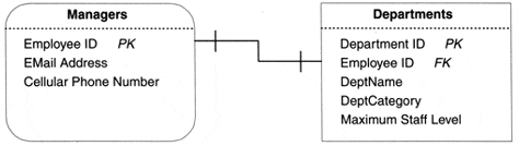Establishing a one-to-one relationship between the Managers and Departments tables.