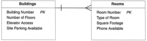 A diagram of the one-to-many relationship between the Buildings and Rooms tables.