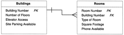 Establishing a one-to-many relationship between the Buildings and Rooms tables.