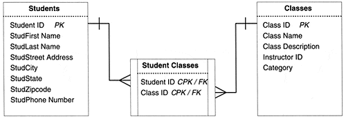 The many-to-many relationship established between the Students and Classes tables.