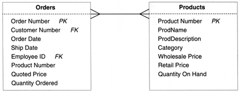 The many-to-many relationship between the Orders and Products tables.