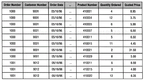 The problematic Orders table, which results from an improperly established many-to-many relationship.