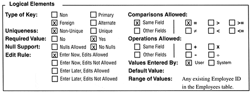 The Logical Elements category for the Employee Id field when it is being used as a Foreign key in the Orders table.