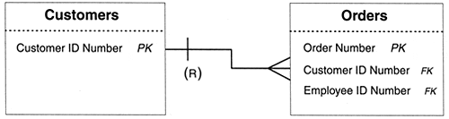 Indicating the deletion rule for a relationship.