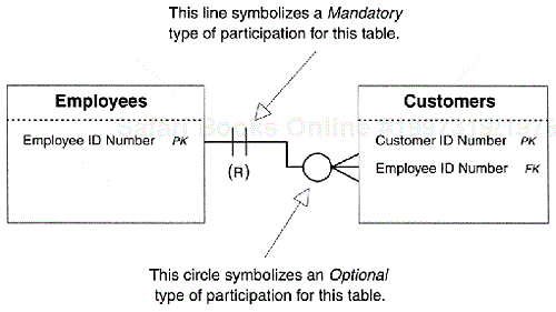 The type of participation indicated for the relationship between the Employees and Customers tables.