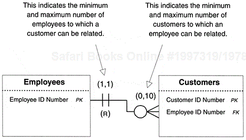 The degree of participation for the Employees and Customers tables.