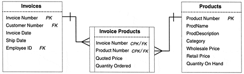 A many-to-many relationship diagram for the Invoices and Products tables.