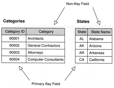 Examples of validation tables.