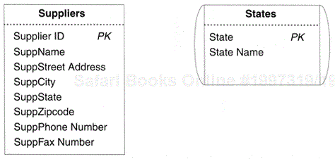 The Suppliers table and the States validation table.