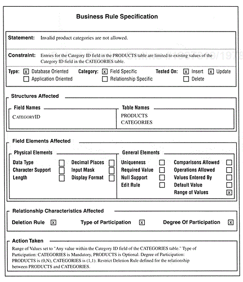 The completed Business Rule Specification sheet for the Categories and Products tables.