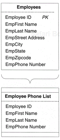 The Employee Phone List View.