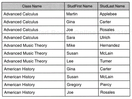 Data displayed by the Class Roster View.