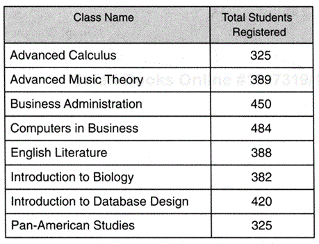 Data displayed by the Class Registration View.