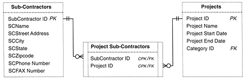 Tables from a Contractors database.