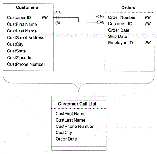 View diagram for the Customer Call List View.