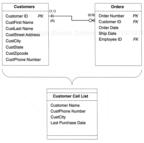 Revised View diagram for the Customer Call List.