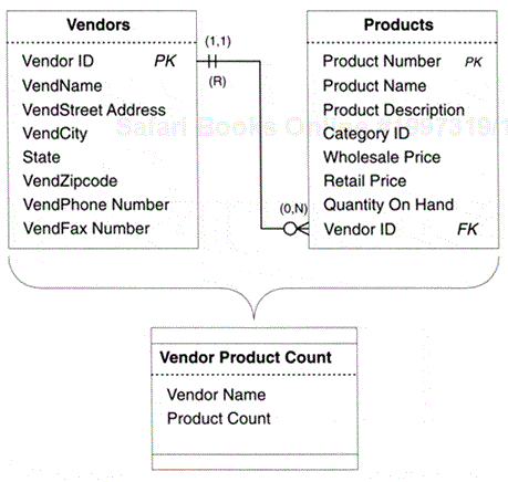 View diagram for the Vendor Product Count View.