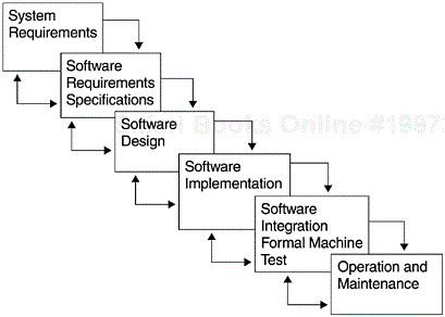 Simplified Representation of the Waterfall Development Process