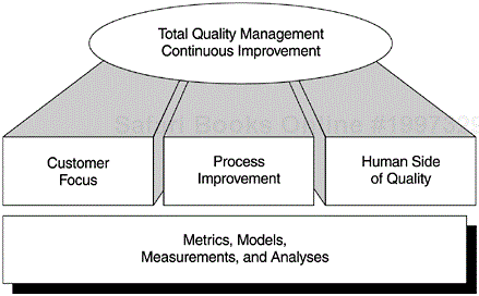Key Elements of Total Quality Management