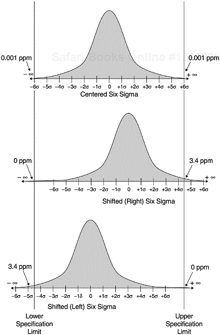 Specification Limits, Centered Six Sigma, and Shifted (1.5 Sigma) Six Sigma