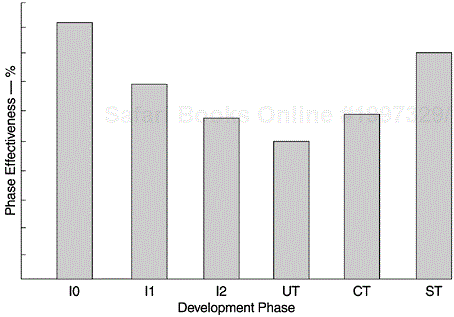 Phase Effectiveness of a Software Project