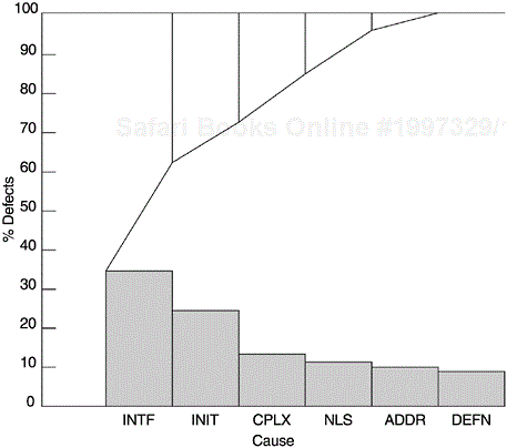 Pareto Analysis of Software Defects