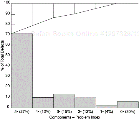 Pareto Diagram of Defects by Component Problem Index