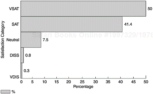 Profile of Customer Satisfaction with a Software Product