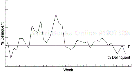 Run Chart of Percentage of Delinquent Fixes