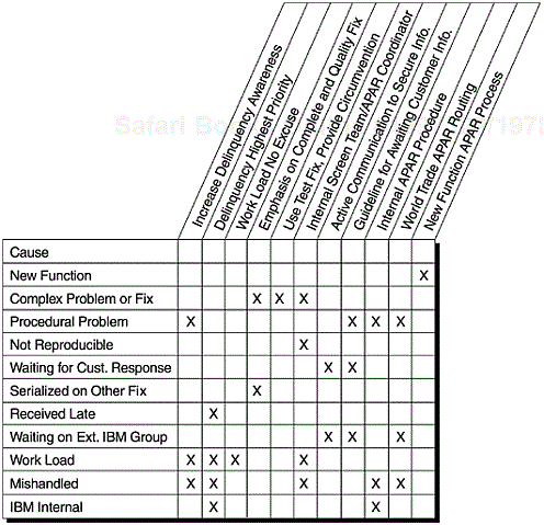 Causes of and Actions to Reduce Delinquent Fixes