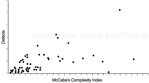 Scatter Diagram of Program Complexity and Defect Level