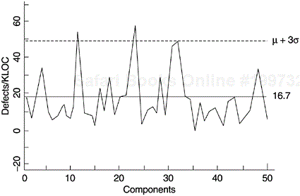 Pseudo-Control Chart of Test Defect Rate—First Iteration