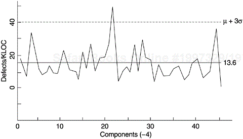 Pseudo-Control Chart of Test Defect Rate—Second Iteration