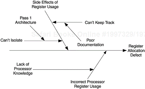 Cause-and-Effect Diagram