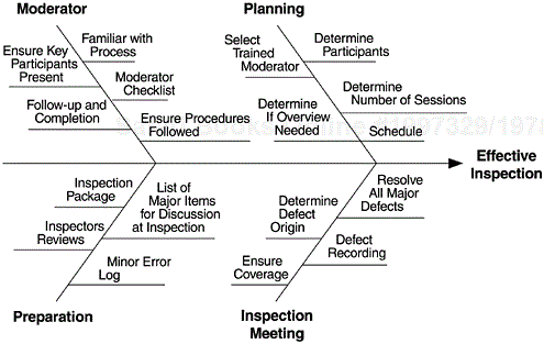 Cause-and-Effect Diagram of Design Inspection