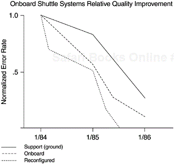 Relative Improvement of Software Types